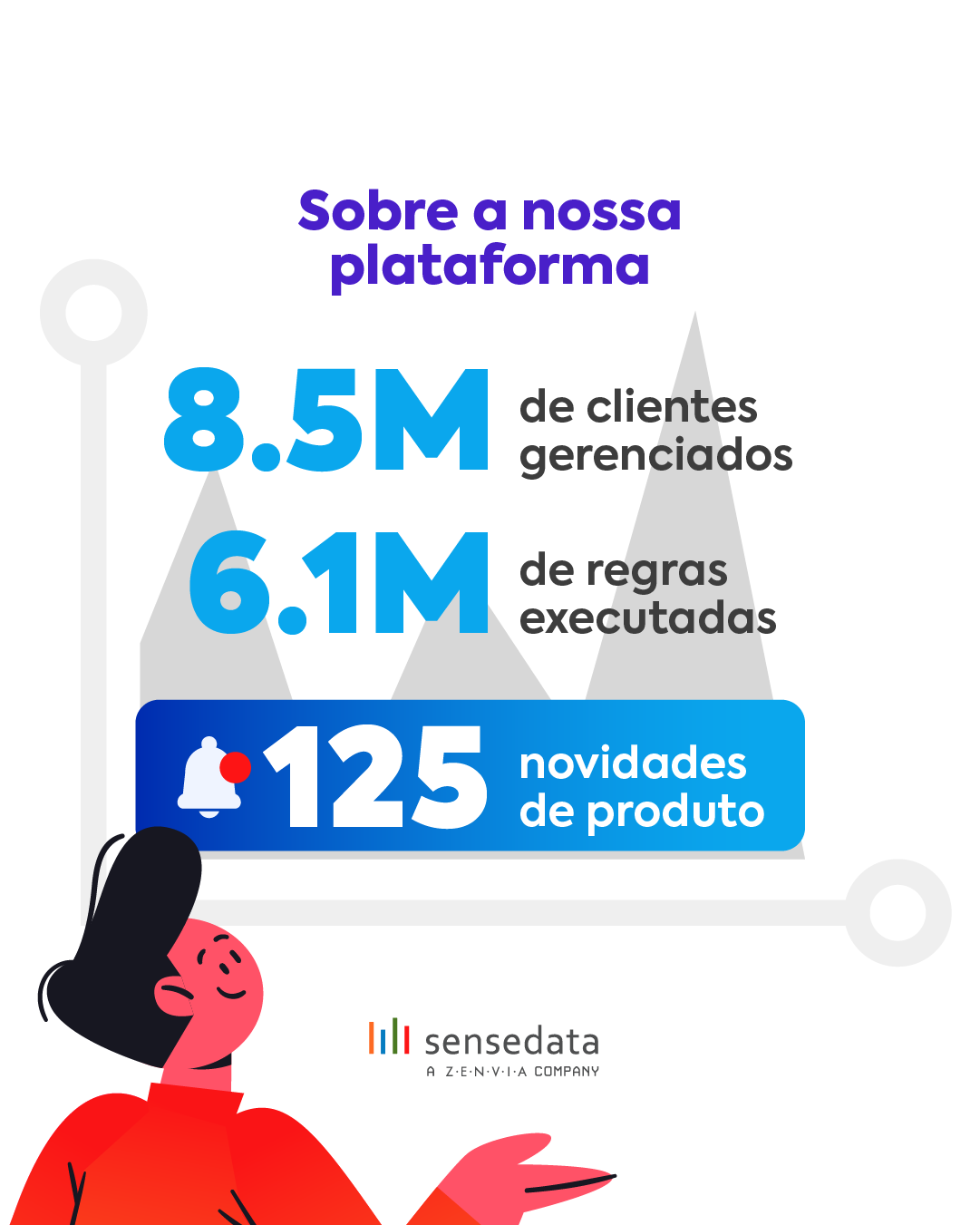 Sobre a nossa plataforma: 8.5M de clientes gerenciados, 6.1M de regras executadas e 125 novidades de produto.