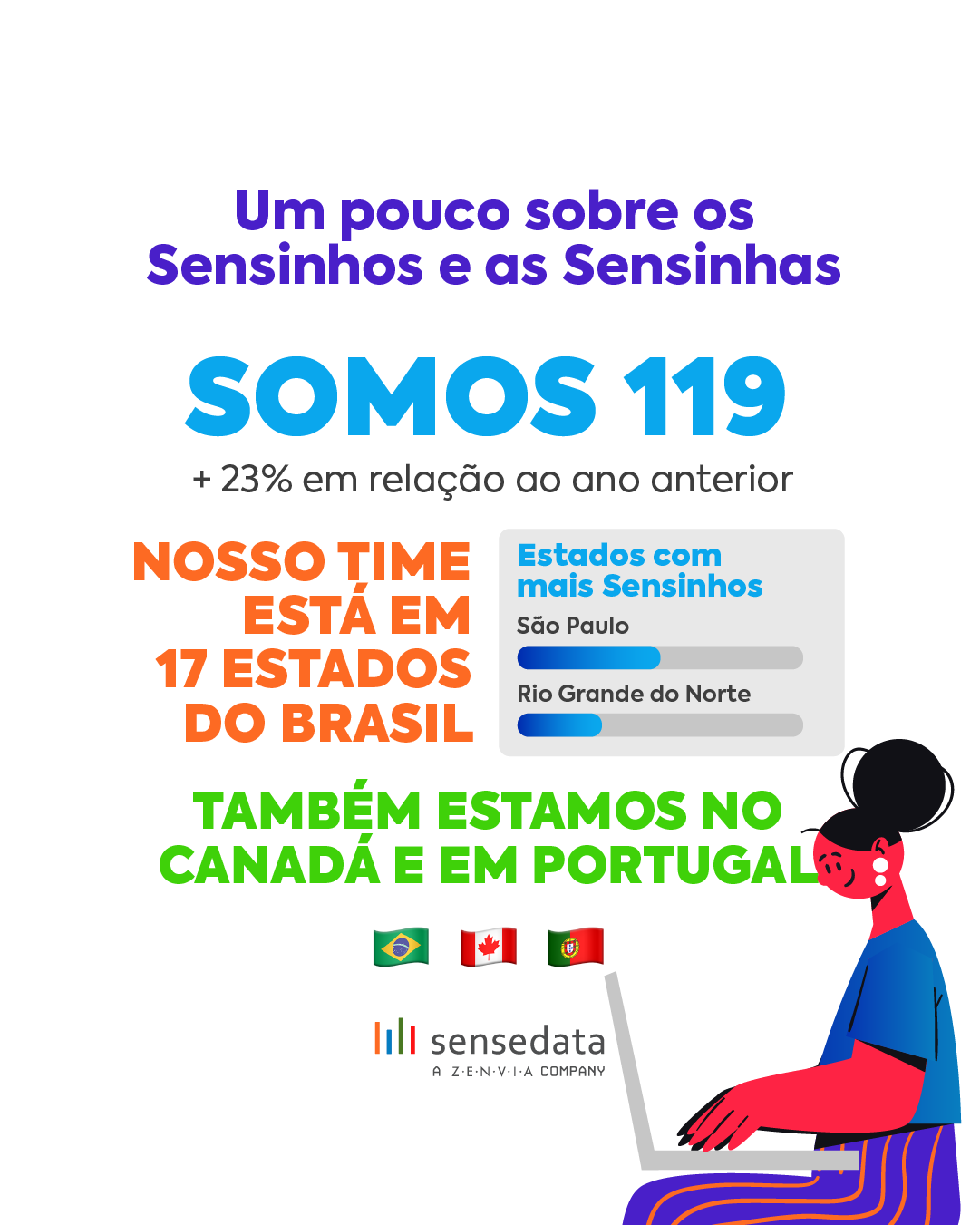 Um pouco sobre os Sensinhos e as Sensinhas: Somos 119, +23% que o ano anterior. Nosso time está em 17 Estados do Brasil. Os Estados com mais Sensinhos são: São Paulo e Rio Grande do Norte. Também estamos no Canadá e em Portugal.