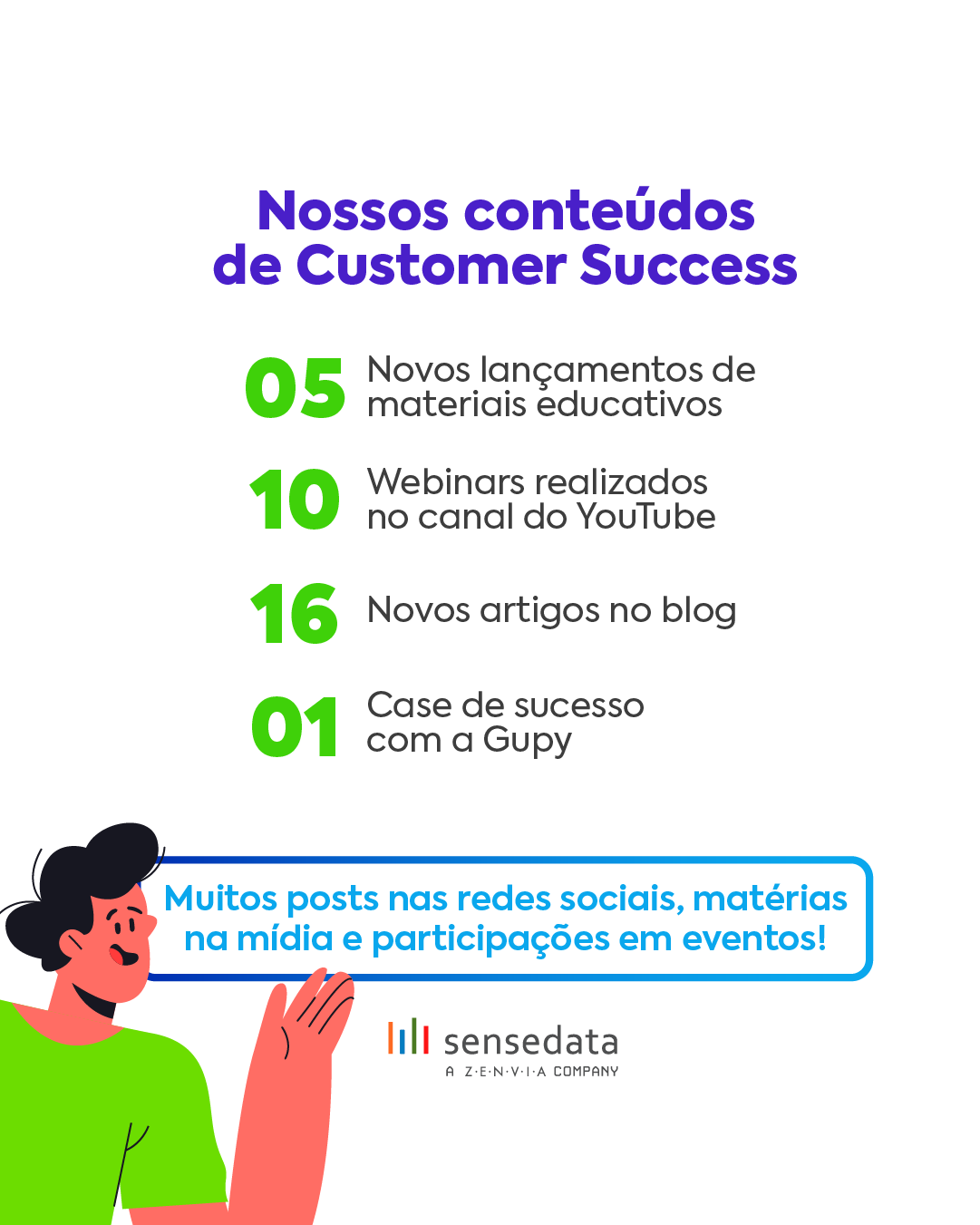 Nossos Conteúdos de Customer Success: 5 novos lançamentos de materiais educativos, 10 webinars realizados no canal do Youtube, 16 novos artigos no blog, 1 case de sucesso com a Gupy. Muitos posts nas redes sociais, matérias na mídia e participações em eventos!